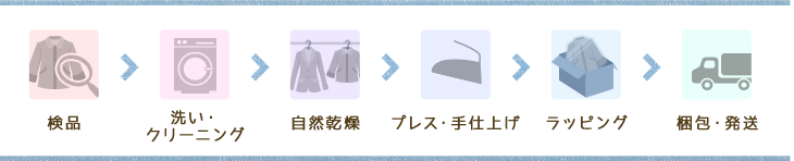 検品 洗い・クリーニング 自然乾燥 プレス・手仕上げ ラッピング 梱包・発送