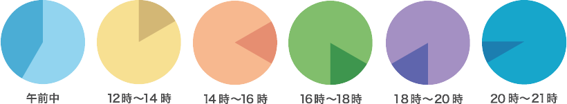 ヤマト運輸お届け時間指定