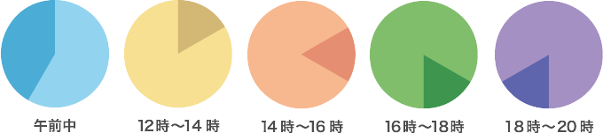 佐川急便お届け時間指定