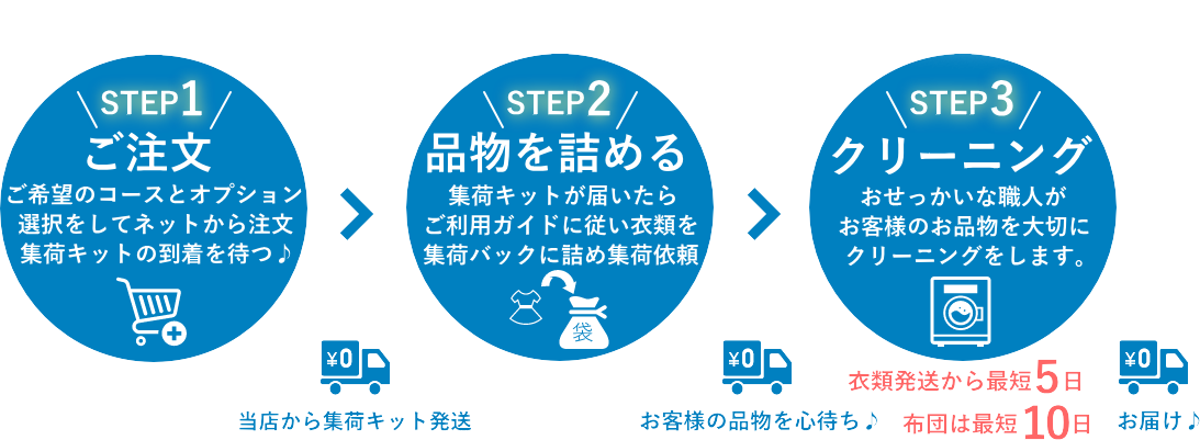 リナビスの宅配クリーニングはカンタン!便利な3ステップ!
