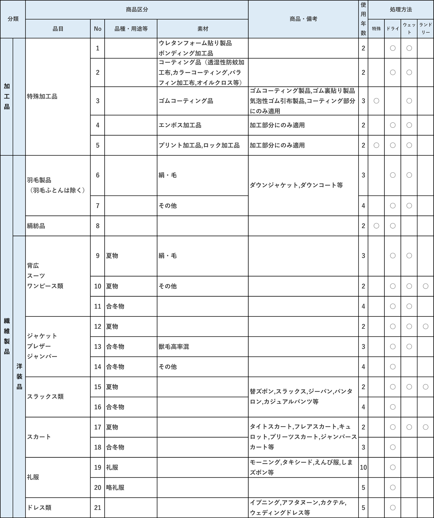 商品別平均使用年数表別表【1_1】