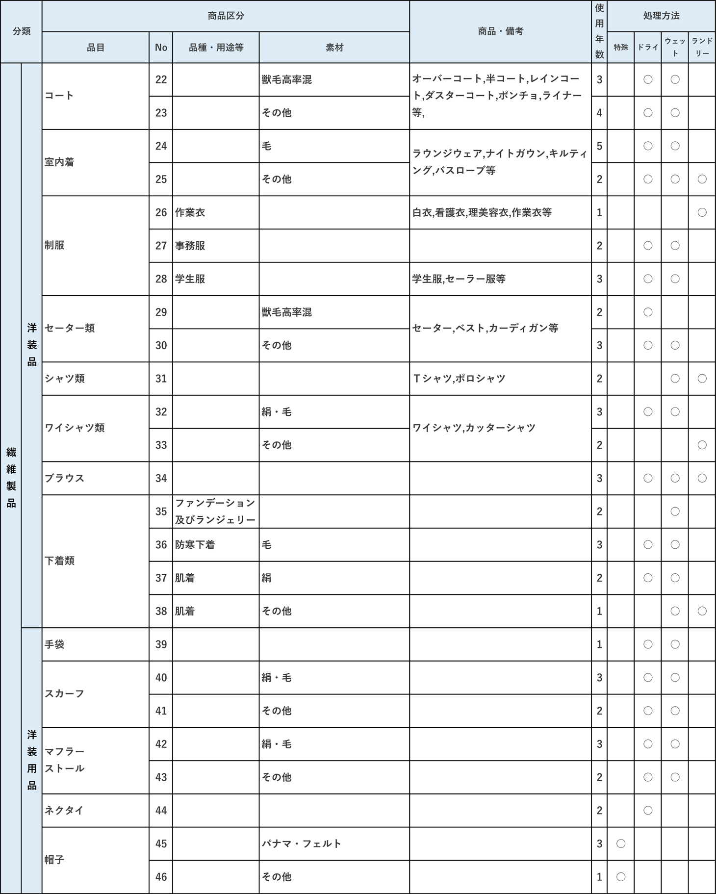 商品別平均使用年数表別表【1_2】