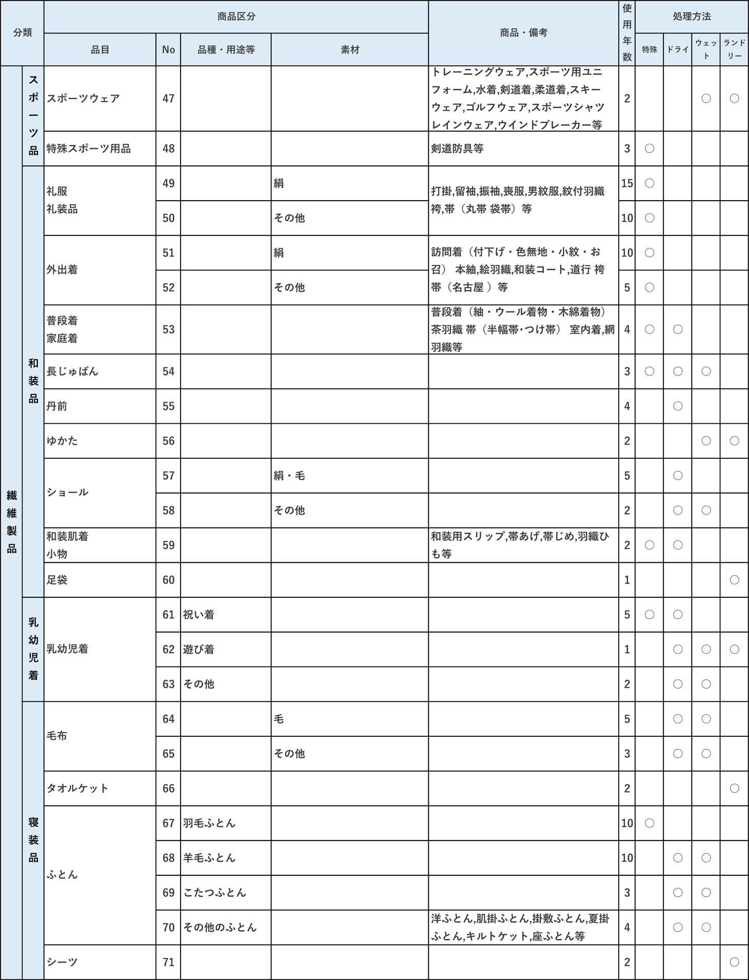 商品別平均使用年数表別表【1_3】