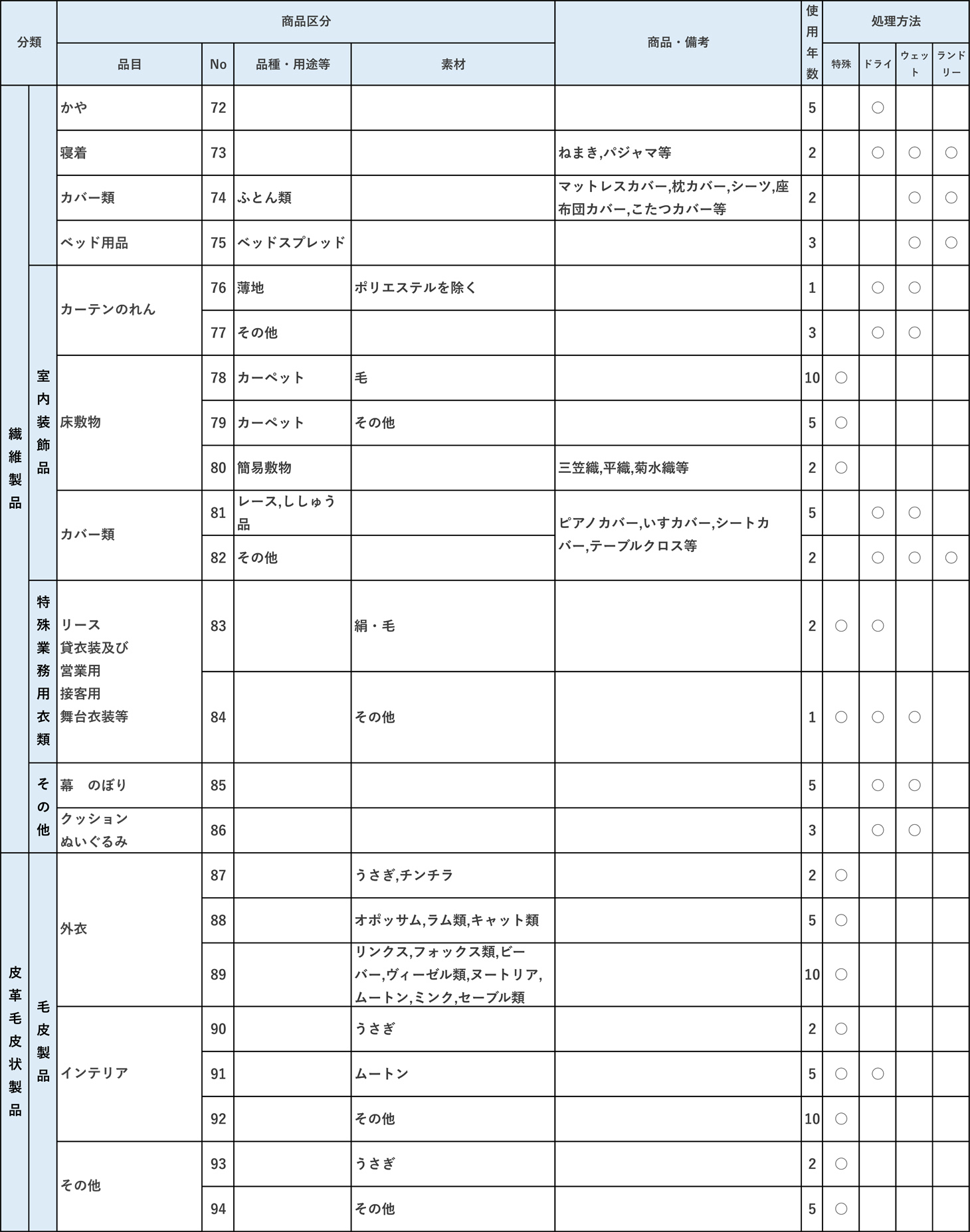 商品別平均使用年数表別表【1_4】