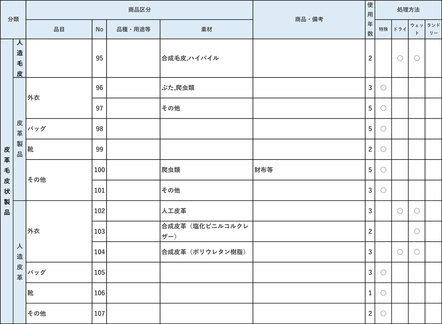 商品別平均使用年数表別表【1_5】