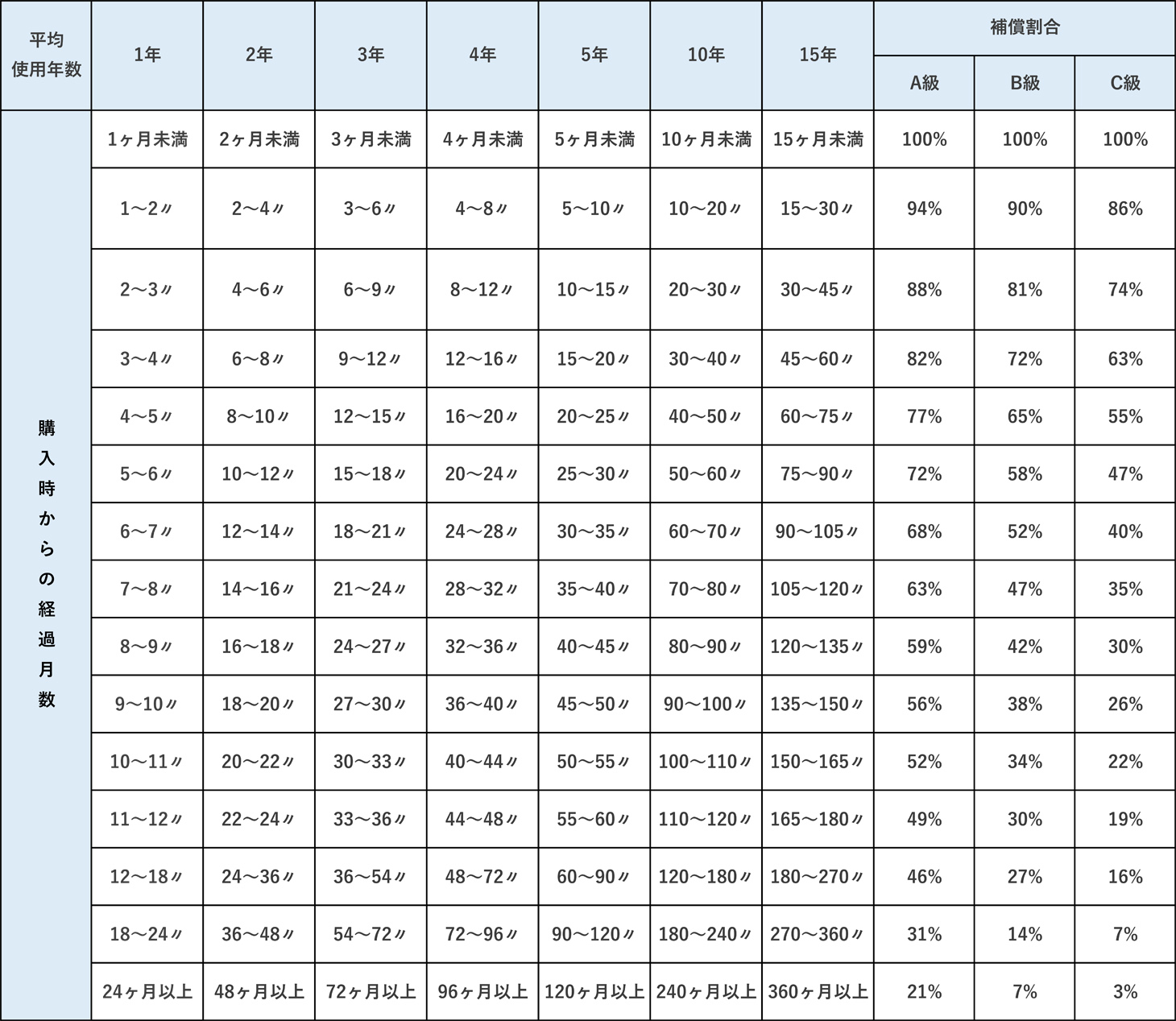 物品の購入時からの経過月数に対応する補償割合【別表2】