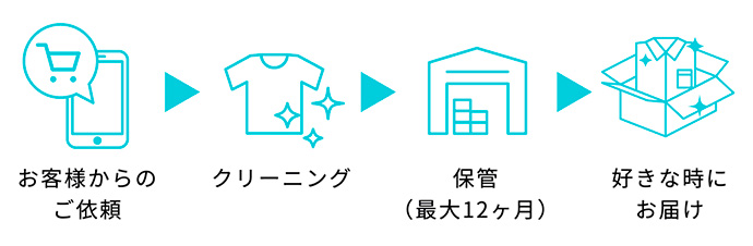 お客様からご依頼、クリーニング、保管、好きな時にお届け