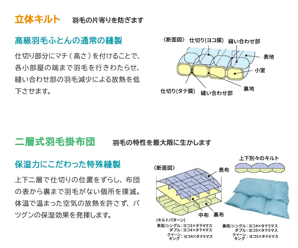 立体キルト、二層式キルト