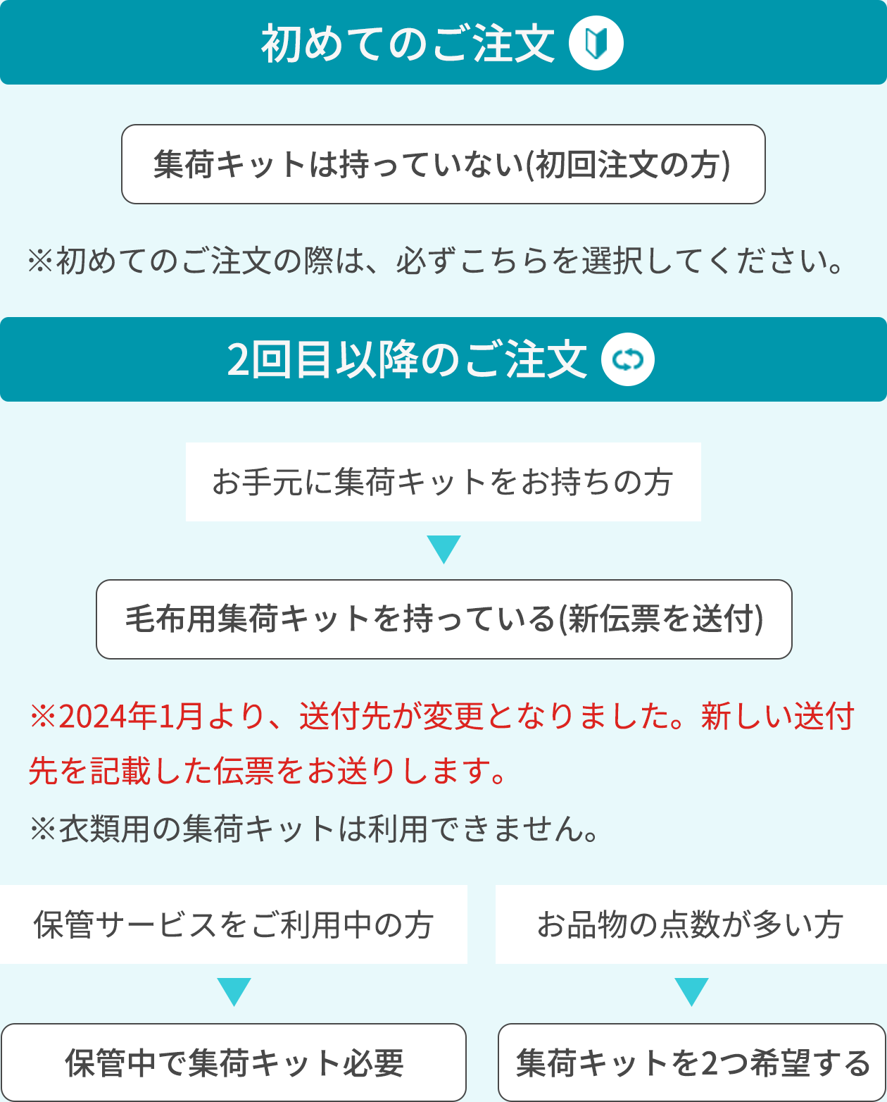 集荷バッグのサイズ