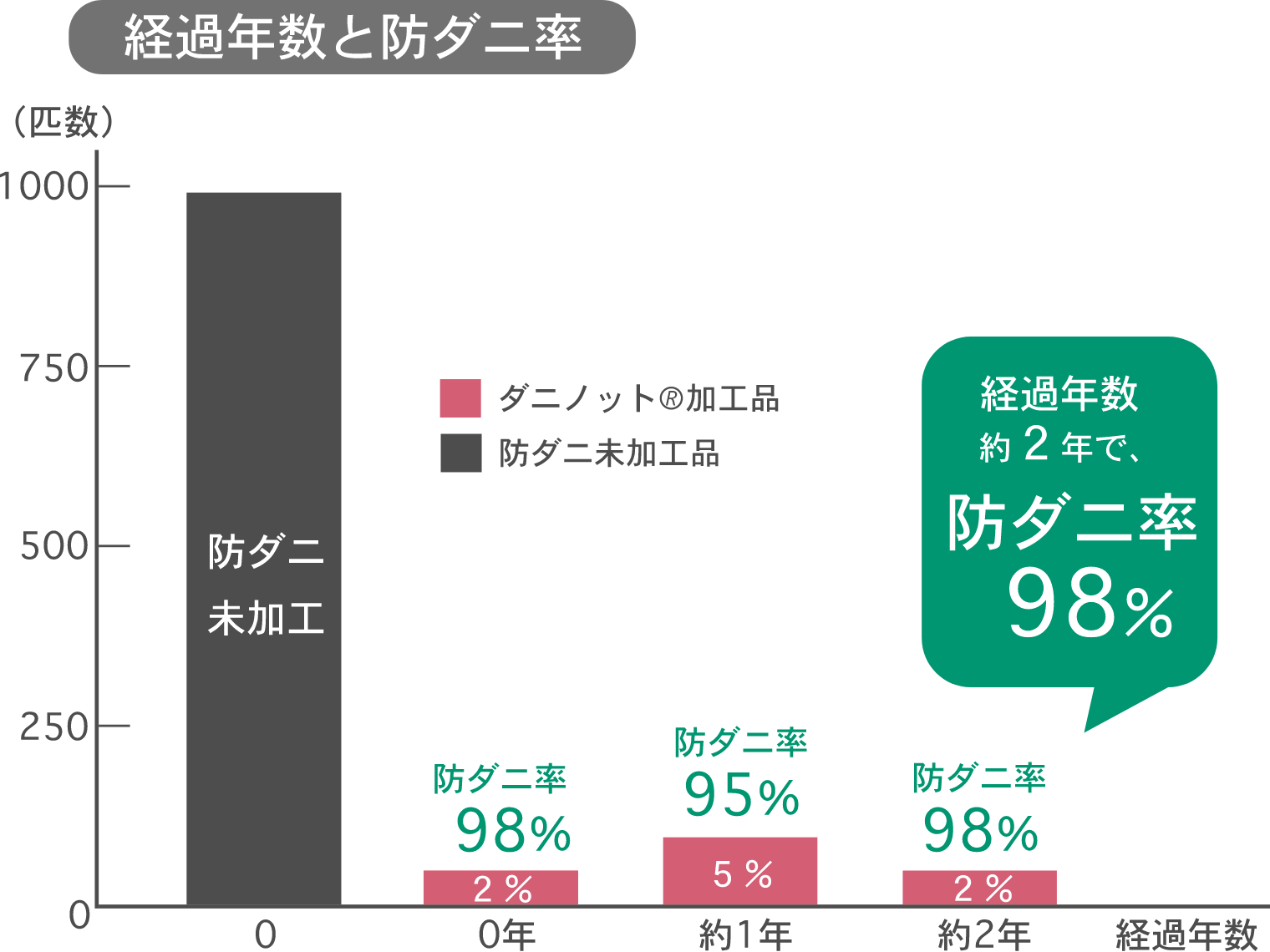 経過年数と防ダニ率